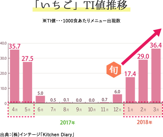「いちご」TI値推移
